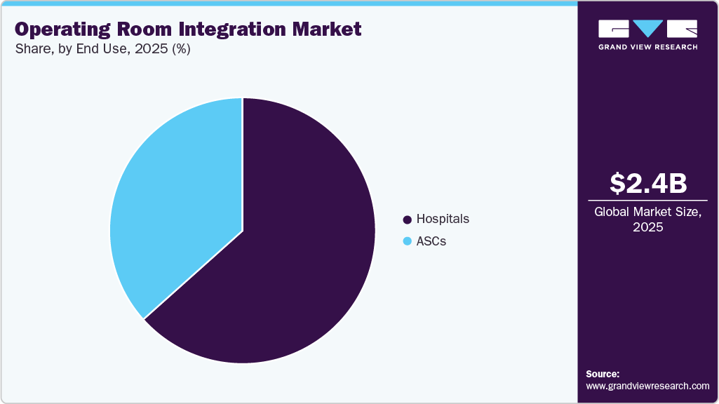 Operating Room Integration Market Share Operating Room Integration Market Share