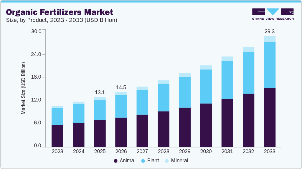 Organic fertilizers market size and growth forecast (2023-2033) Organic fertilizers market size and growth forecast (2023-2033)