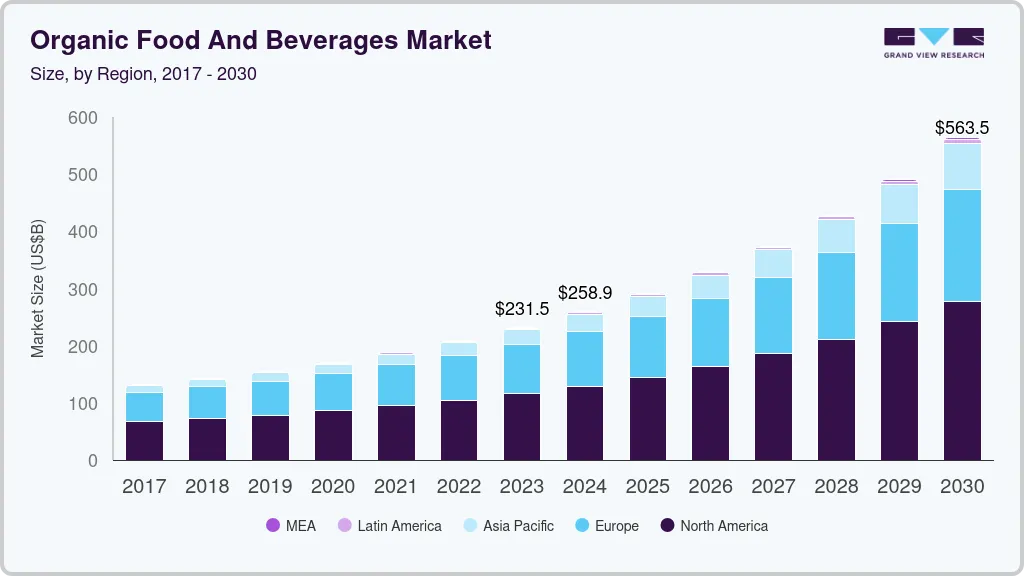 Organic food and beverages market size by region, and growth forecast (2017-2030) Organic food and beverages market size by region, and growth forecast (2017-2030)