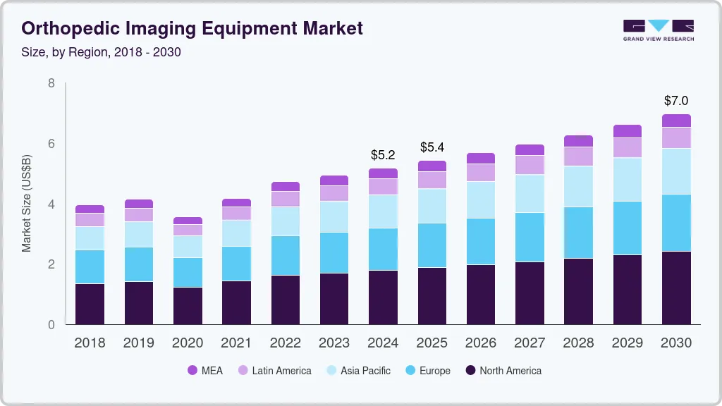 Orthopedic imaging equipment market size by region, and growth forecast (2025-2030) Orthopedic imaging equipment market size by region, and growth forecast (2025-2030)