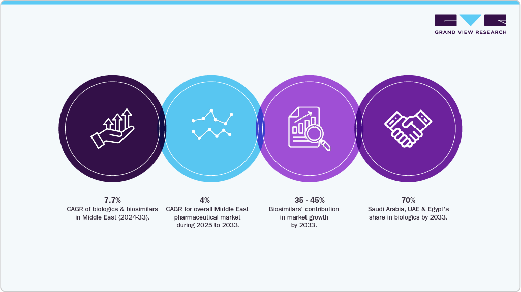 OUTLOOK 2025–2033: Middle East Biologics & Biosimilars OUTLOOK 2025–2033: Middle East Biologics & Biosimilars