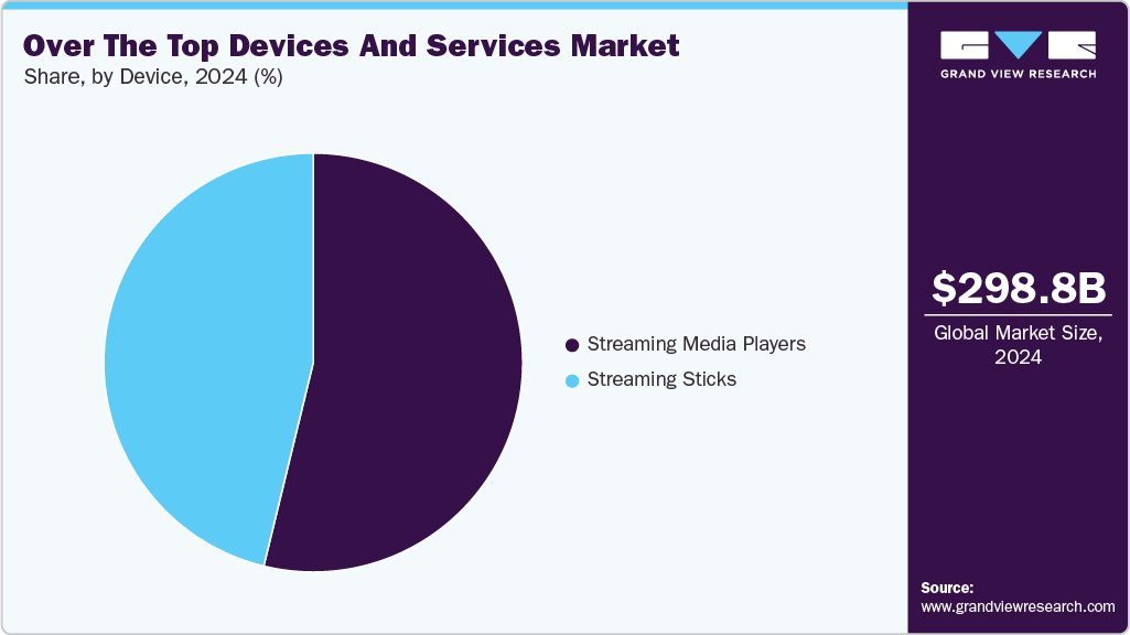 Over The Top Devices And Services Market Share Over The Top Devices And Services Market Share