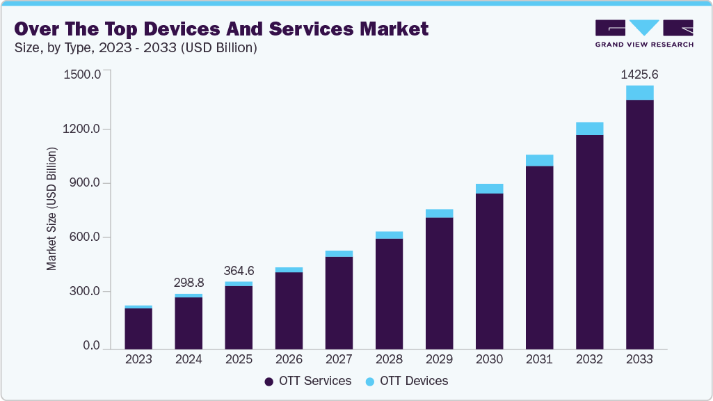 Over the top devices and services market size and growth forecast (2023-2033) Over the top devices and services market size and growth forecast (2023-2033)