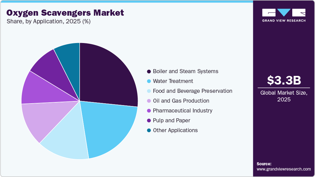 Oxygen Scavengers Market Share