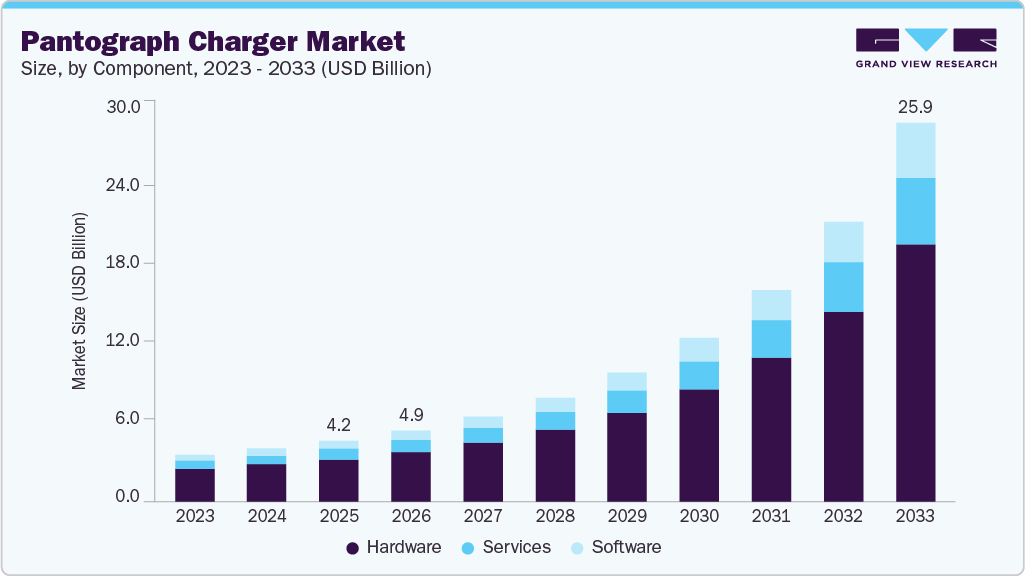 Pantograph charger market size and growth forecast (2023-2033) Pantograph charger market size and growth forecast (2023-2033)