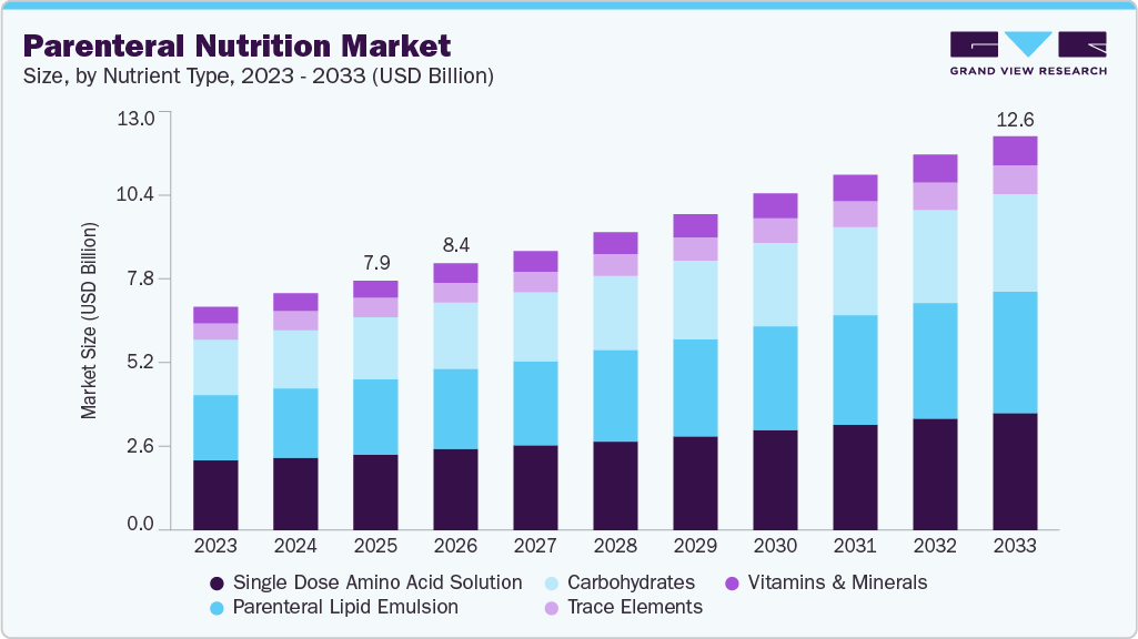 Parenteral nutrition market size and growth forecast (2023-2033) Parenteral nutrition market size and growth forecast (2023-2033)