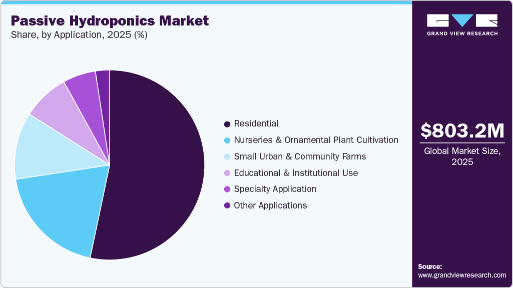 Passive Hydroponics Market Share Passive Hydroponics Market Share