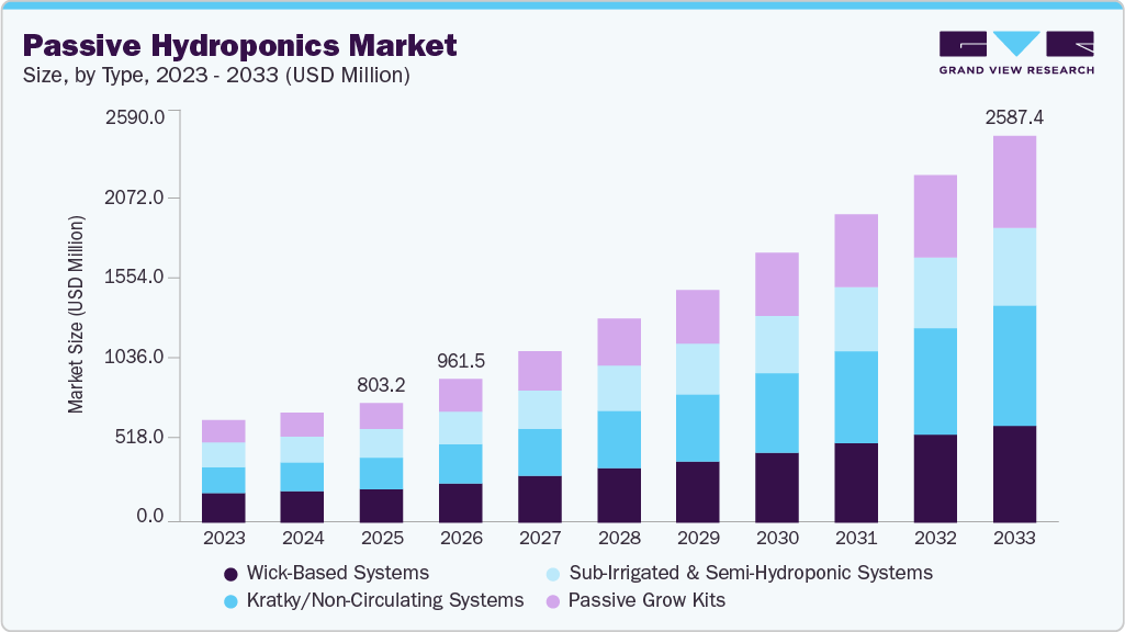 Passive hydroponics market size and growth forecast (2023-2033) Passive hydroponics market size and growth forecast (2023-2033)
