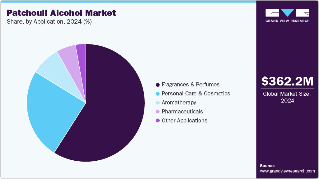 Patchouli Alcohol Market Share Patchouli Alcohol Market Share