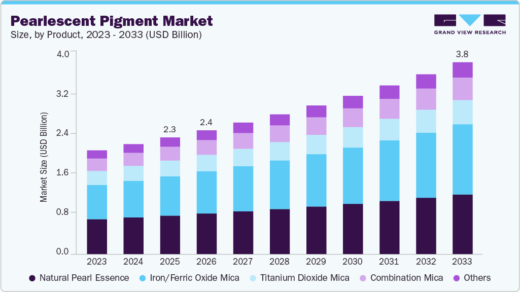 Pearlescent pigment market size and growth forecast (2023-2033)