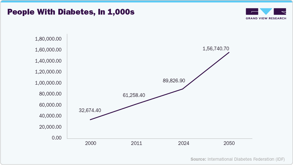 People with diabetes, in 1,000s
