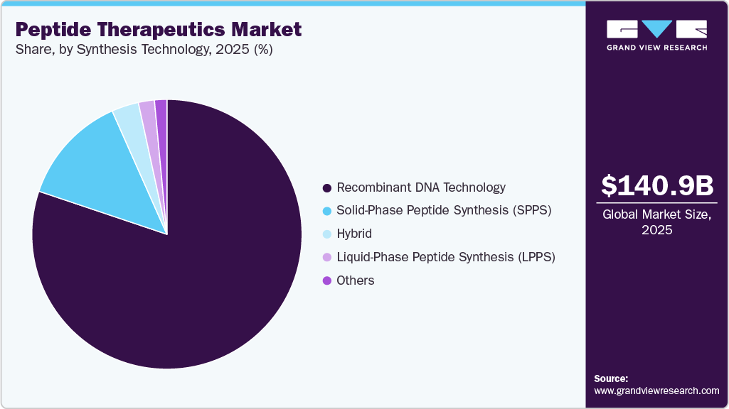 Peptide Therapeutics Market Share Peptide Therapeutics Market Share