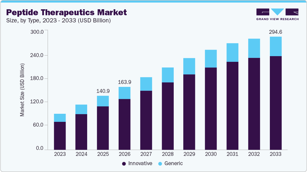 Peptide therapeutics market size and growth forecast (2023-2033) Peptide therapeutics market size and growth forecast (2023-2033)