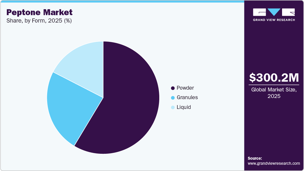 Peptone Market Share Peptone Market Share