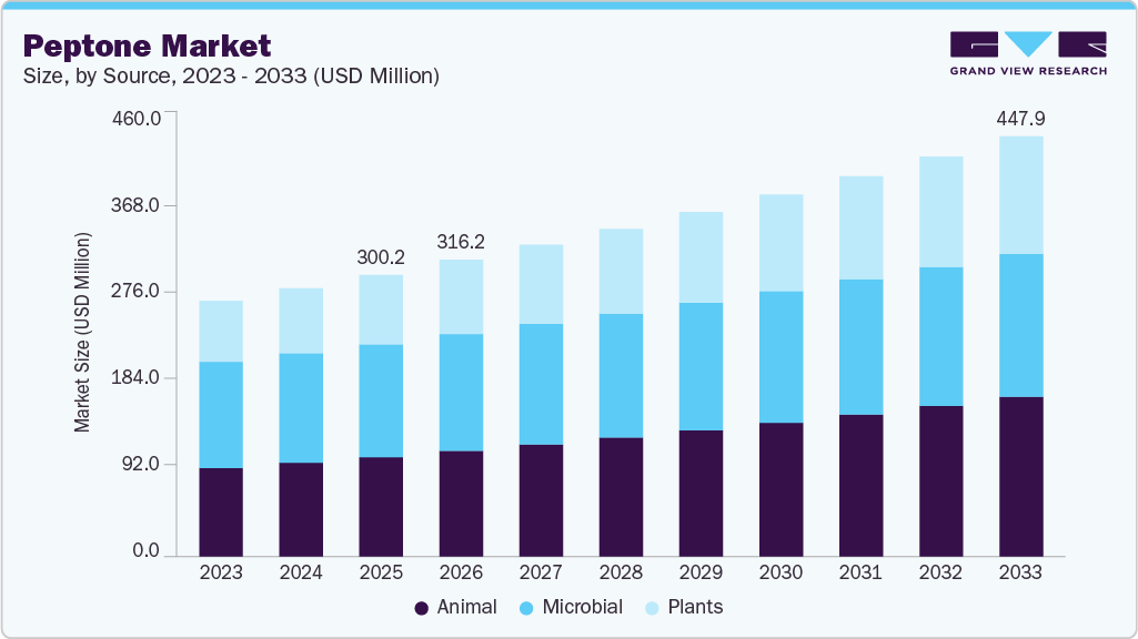 Peptone market size and growth forecast (2023-2033) Peptone market size and growth forecast (2023-2033)