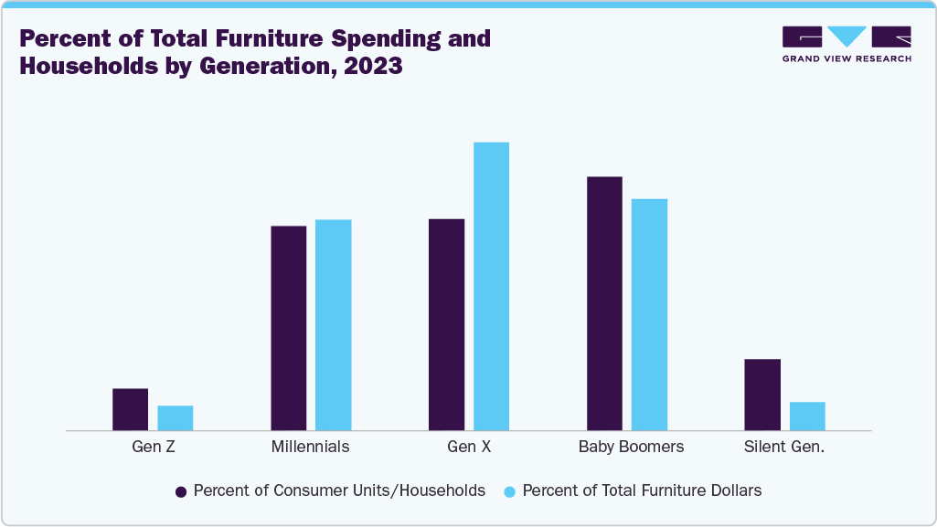 Percent of Total Furniture Spending and Households by Generation, 2023 Percent of Total Furniture Spending and Households by Generation, 2023