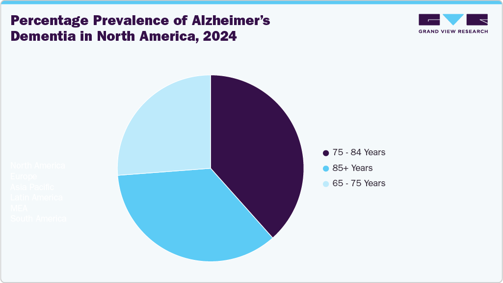 Percentage Prevalence of Alzheimer’s Dementia in North America, 2024 Percentage Prevalence of Alzheimer’s Dementia in North America, 2024