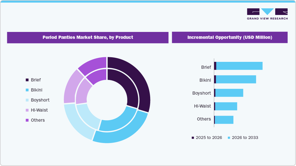 Period Panties Market Share, by Product Period Panties Market Share, by Product