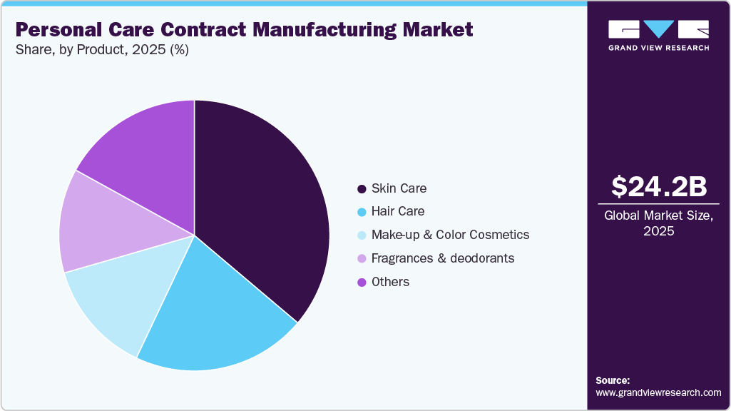 Personal Care Contract Manufacturing Market Share