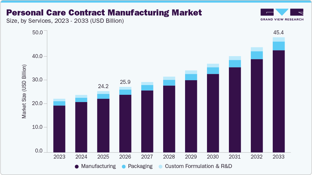 Personal care contract manufacturing market size and growth forecast (2023-2033)