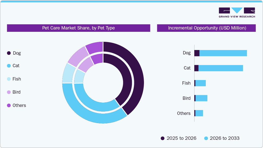 Pet Care market by pet type