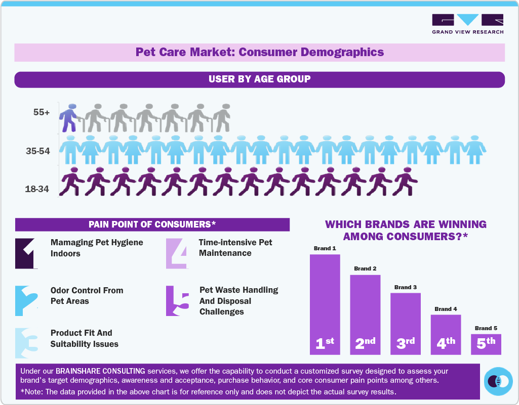 Pet Care Market Consumer Insights