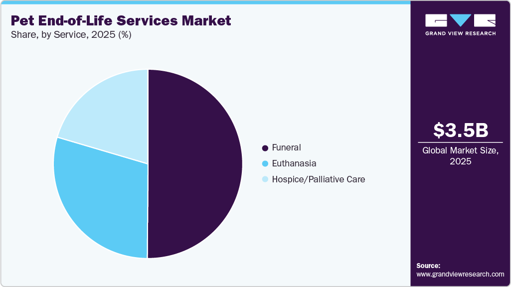 Pet End-of-Life Services Market Share Pet End-of-Life Services Market Share