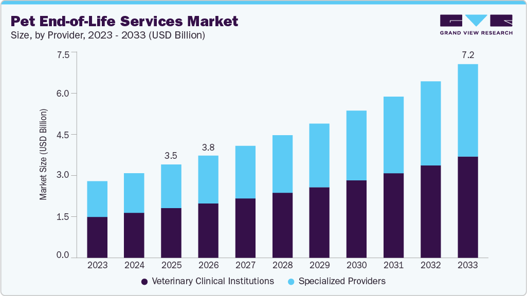 Pet end-of-life services market size and growth forecast (2023-2033) Pet end-of-life services market size and growth forecast (2023-2033)