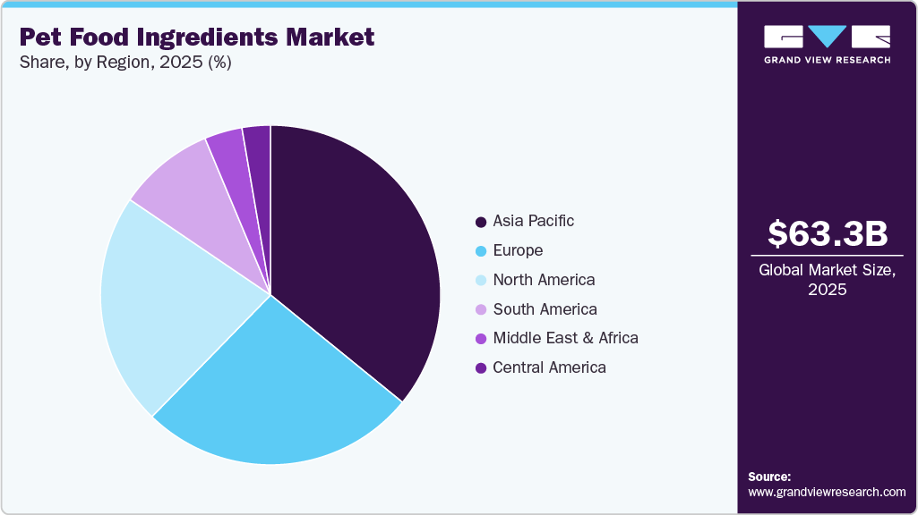 Pet Food Ingredients Market Share Pet Food Ingredients Market Share