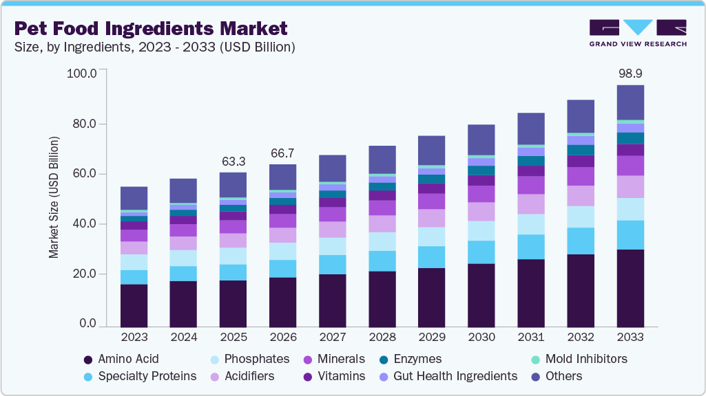 Pet food ingredients market size and growth forecast (2023-2033) Pet food ingredients market size and growth forecast (2023-2033)
