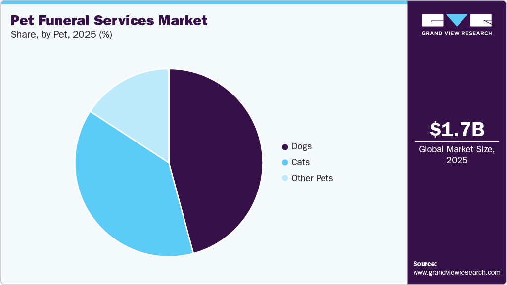 Pet Funeral Services Market Share Pet Funeral Services Market Share