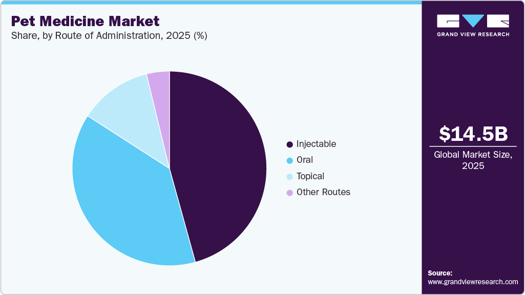 Pet Medicine Market Share Pet Medicine Market Share