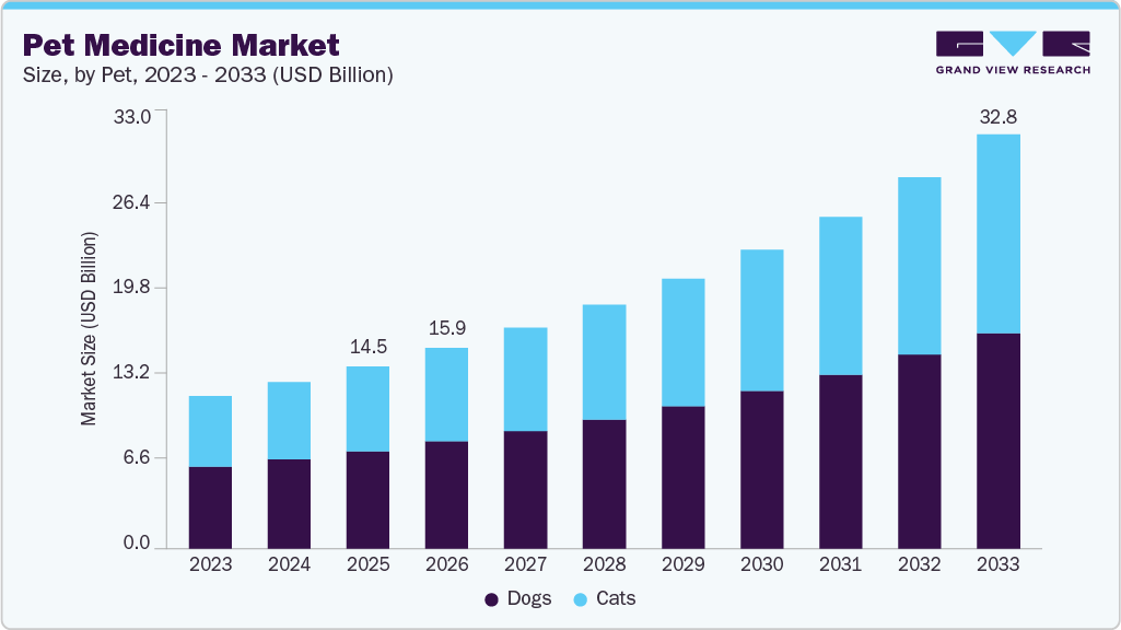 Pet medicine market size and growth forecast (2023-2033) Pet medicine market size and growth forecast (2023-2033)