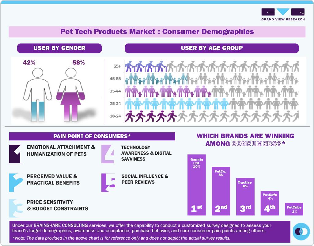 Pet Tech Products Market Consumer Demographics Pet Tech Products Market Consumer Demographics