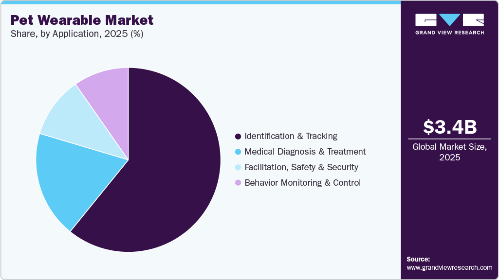 Pet Wearable Market Share Pet Wearable Market Share