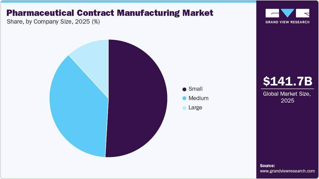 Pharmaceutical Contract Manufacturing Market Share Pharmaceutical Contract Manufacturing Market Share