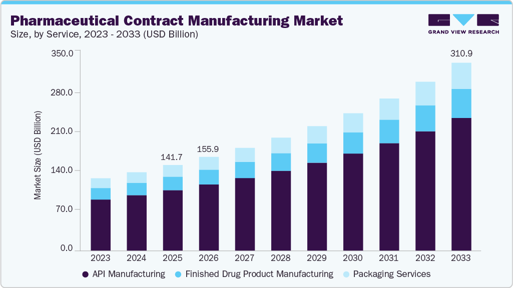 Pharmaceutical contract manufacturing market size and growth forecast (2023-2033) Pharmaceutical contract manufacturing market size and growth forecast (2023-2033)