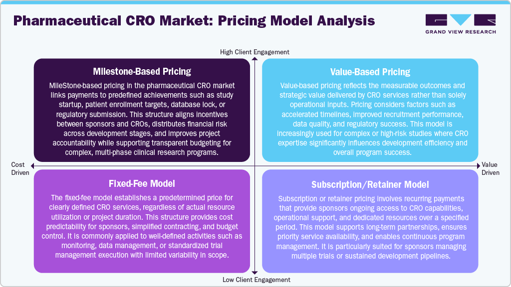 Pharmaceutical CRO Market: Pricing Model Analysis Pharmaceutical CRO Market: Pricing Model Analysis