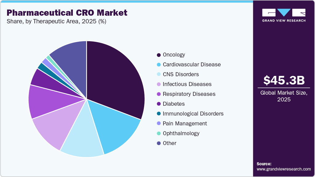 Pharmaceutical CRO Market Share Pharmaceutical CRO Market Share