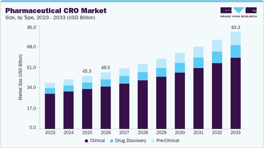 Pharmaceutical cro market size and growth forecast (2023-2033) Pharmaceutical cro market size and growth forecast (2023-2033)