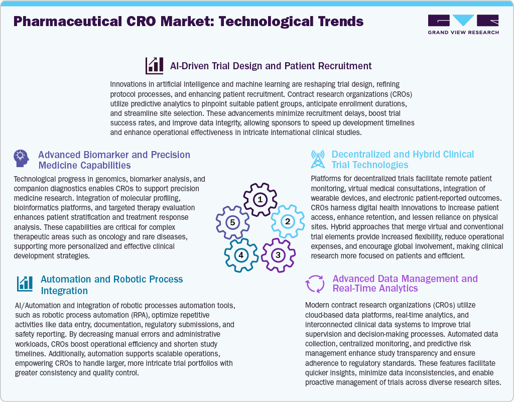 Pharmaceutical CRO Market: Technological Trends Pharmaceutical CRO Market: Technological Trends