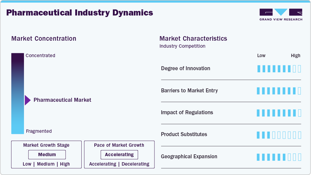 Pharmaceutical Industry Dynamics Pharmaceutical Industry Dynamics