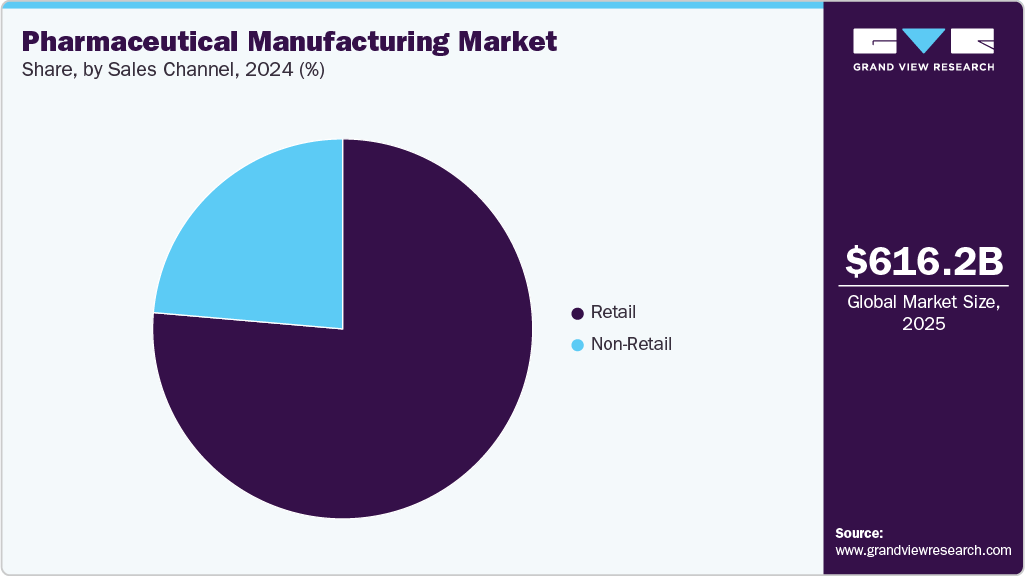 Pharmaceutical Manufacturing Market Share Pharmaceutical Manufacturing Market Share