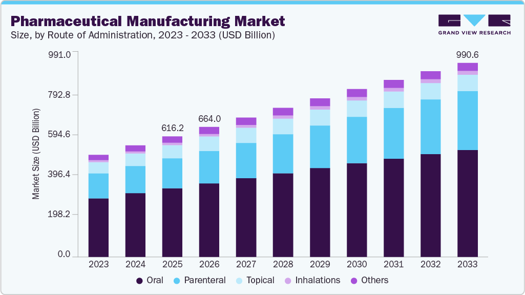 Pharmaceutical manufacturing market size and growth forecast (2023-2033) Pharmaceutical manufacturing market size and growth forecast (2023-2033)