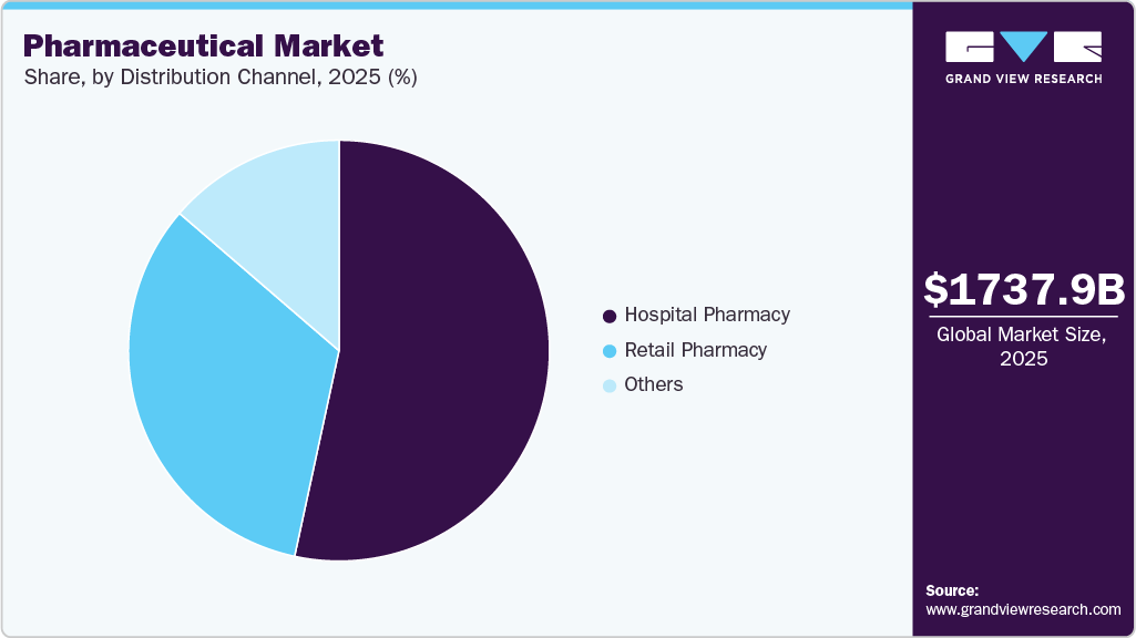 Pharmaceutical Market Share Pharmaceutical Market Share