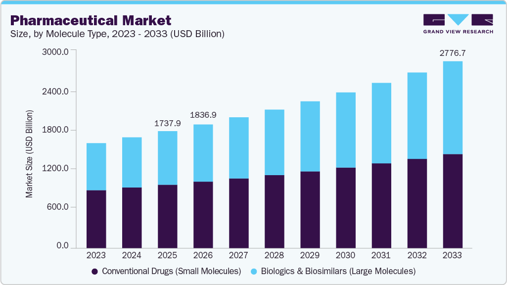 Pharmaceutical market size and growth forecast (2023-2033) Pharmaceutical market size and growth forecast (2023-2033)