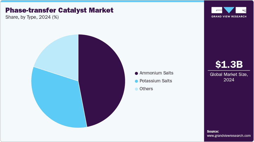 Phase-transfer Catalyst Market Share
