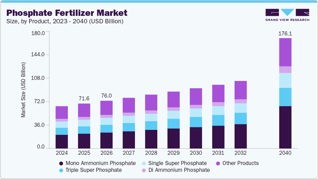 Phosphate fertilizer market size and growth forecast (2023-2040) Phosphate fertilizer market size and growth forecast (2023-2040)