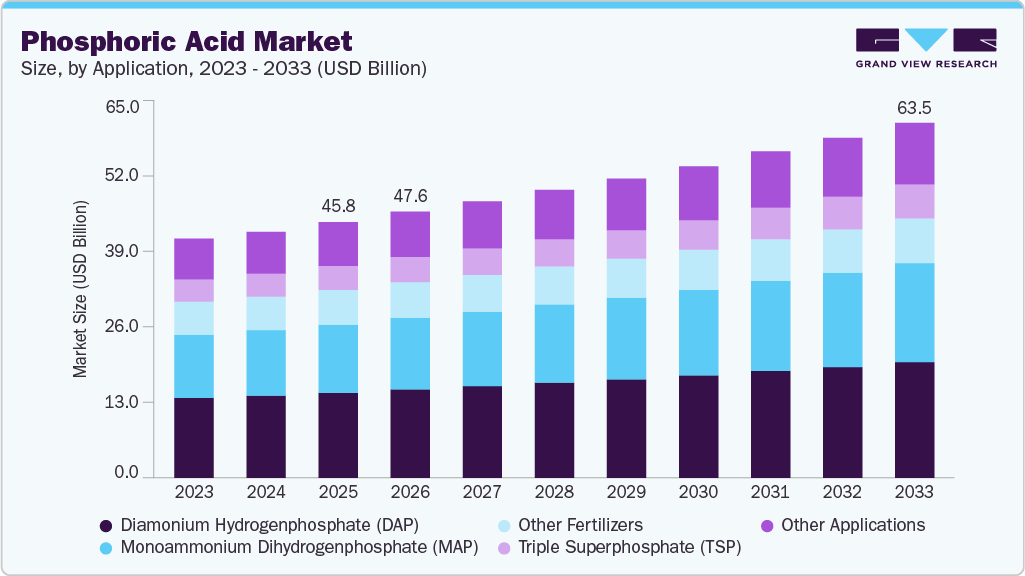 Phosphoric acid market size and growth forecast (2023-2033) Phosphoric acid market size and growth forecast (2023-2033)