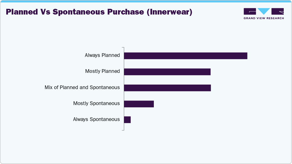 Planned Vs Spontaneous Purchase (U.S. Innerwear) Planned Vs Spontaneous Purchase (U.S. Innerwear)